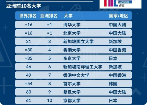 世界大学最新排名，清北稳居亚洲榜首，我国10所高校挤进前200强