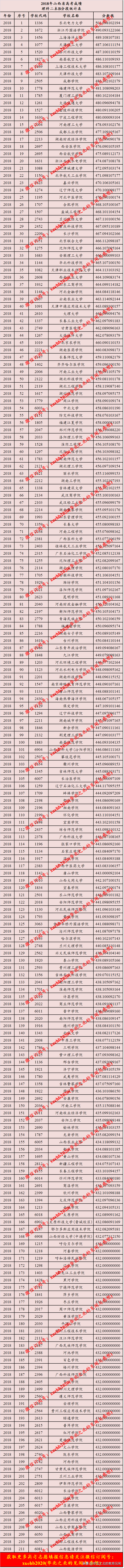 山西省2015-2019二本高校录取分数线(从高到低排列)整理