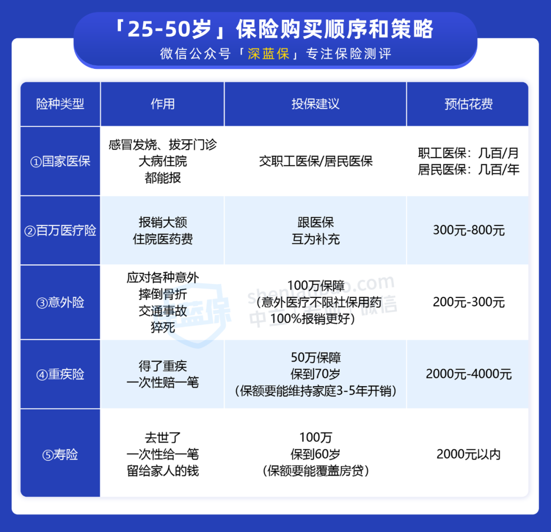 收藏！如何买对保险？不同年龄段全攻略