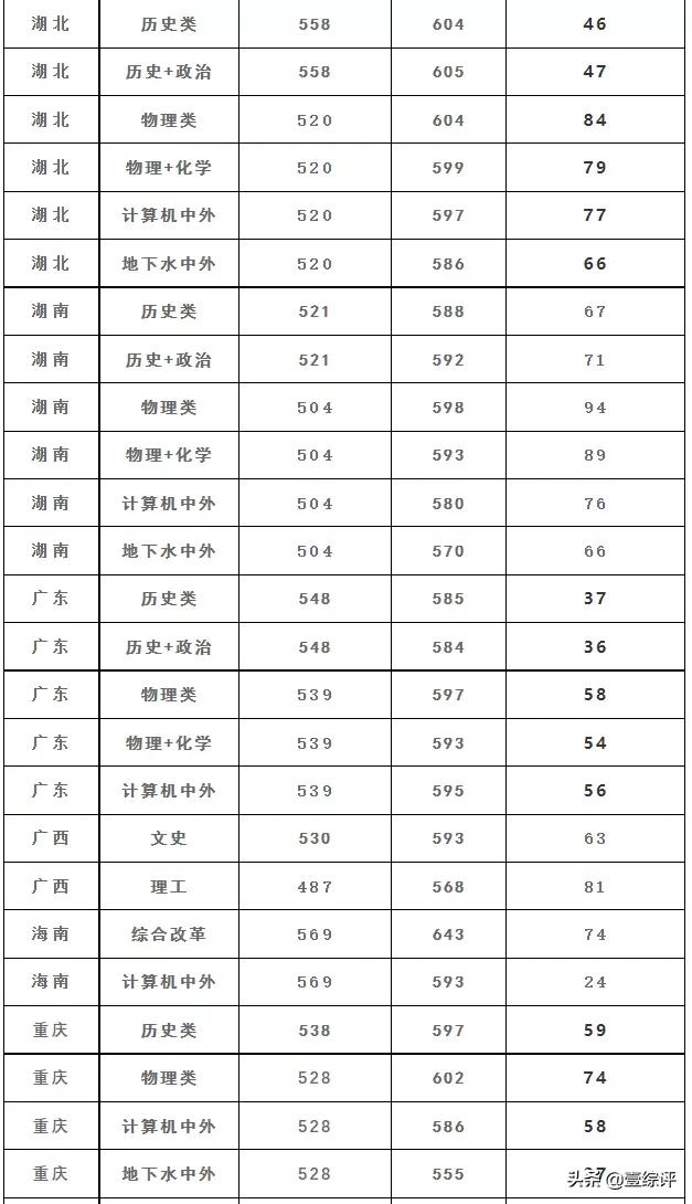太难了！清北华五人等全国53所重点大学各省投档线汇总