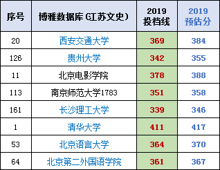 各地高校(2017-2019）在江苏本科投档线与位次【理科+文科】汇总