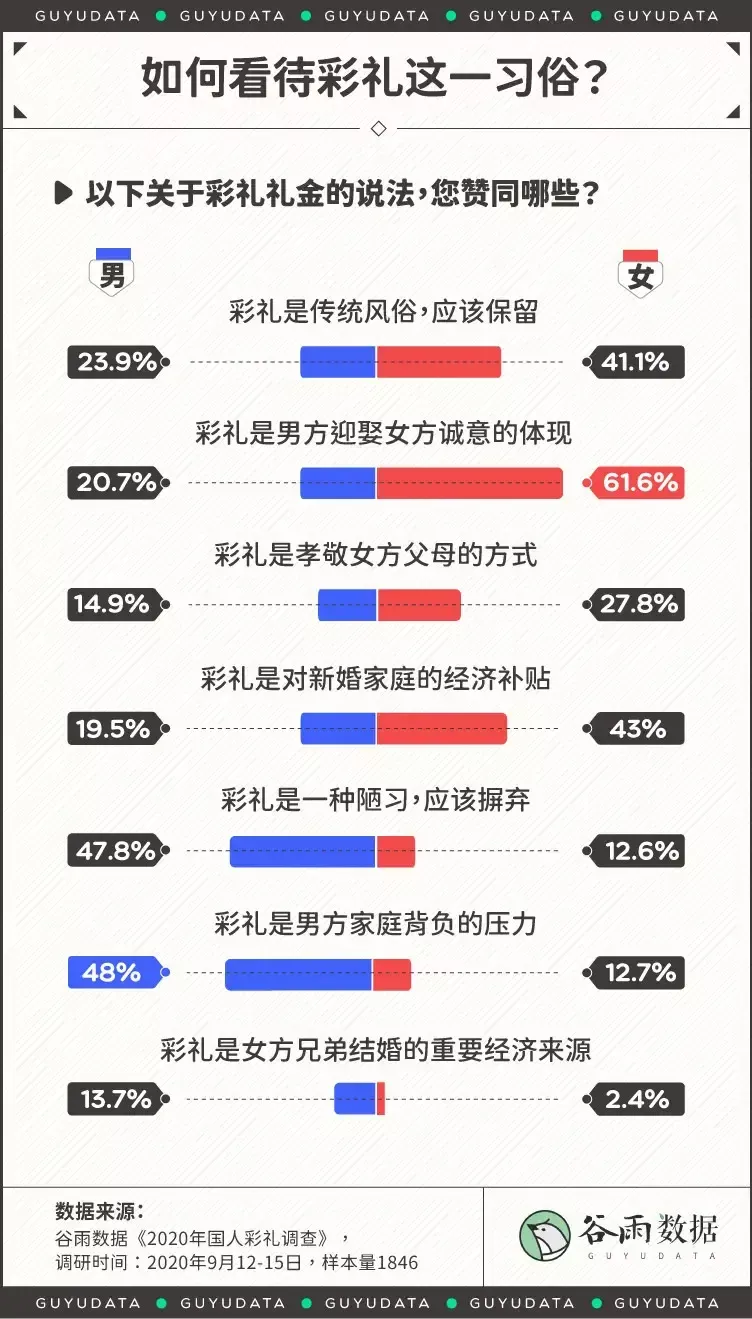 你觉得太原平均14.39万的彩礼是什么水平？听听路人怎么说？