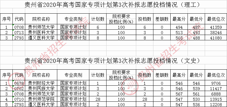 各省市普通本科批或提前批类投档线公布（持续更新中）
