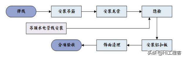 装修施工组织设计-主要装饰装修分项工程施工工艺，word免费下载