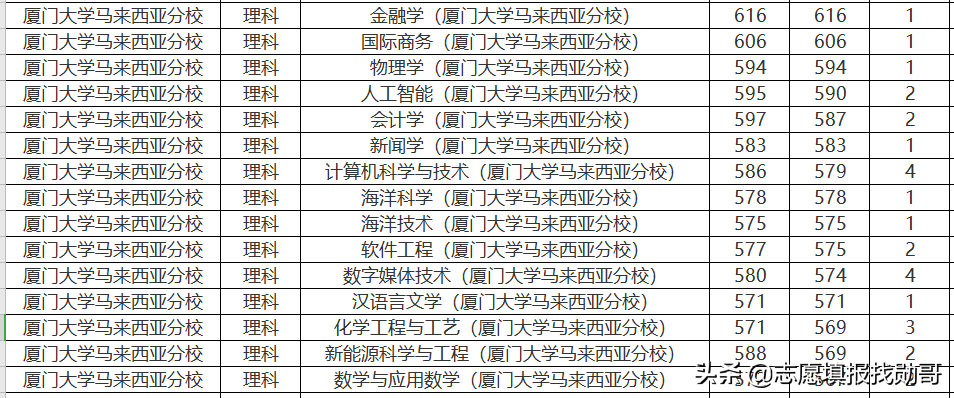 407分上厦门大学？收藏这张专业录取分数汇总表，低分可捡漏