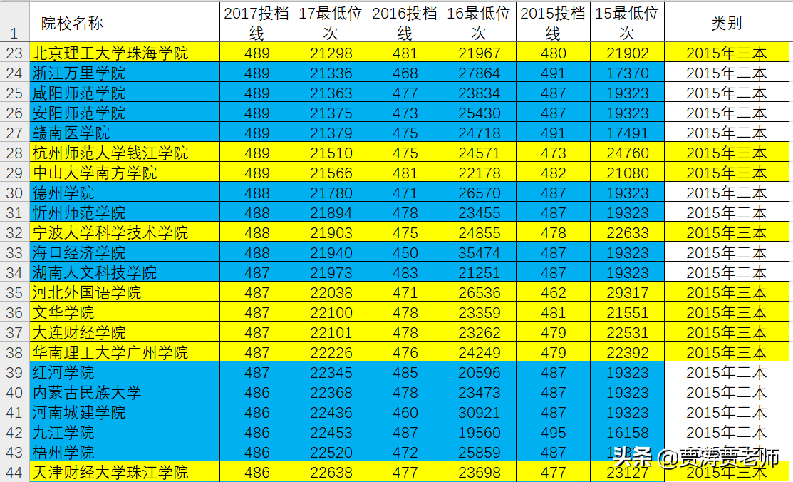 二三本合并的省份，志愿这样报，孩子上大学不会出遗憾