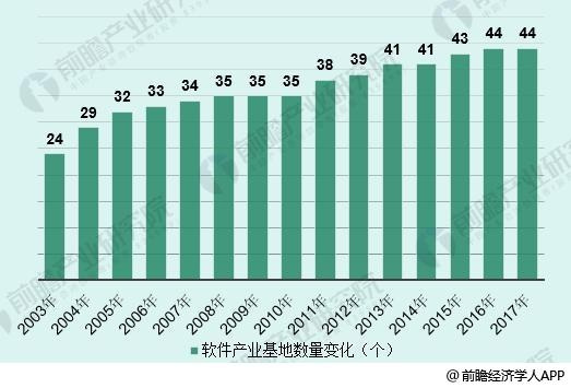 我国软件产业园发展趋势预测