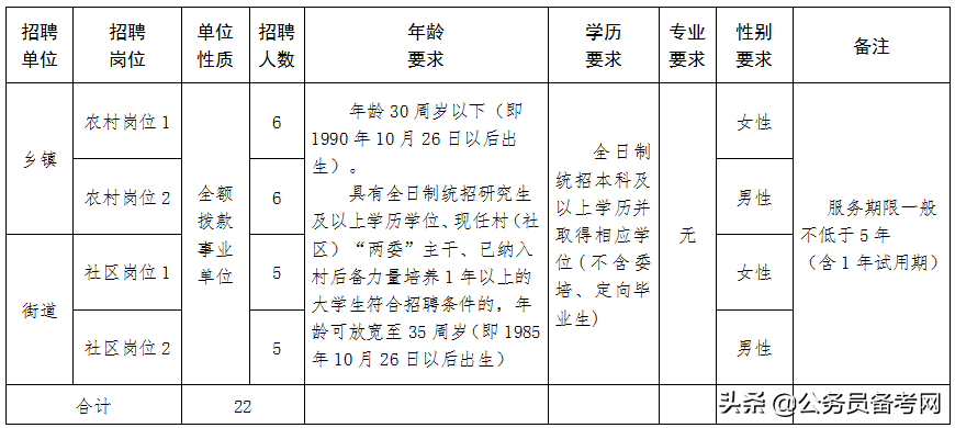 阳泉招聘（阳泉招聘大学毕业生到村）