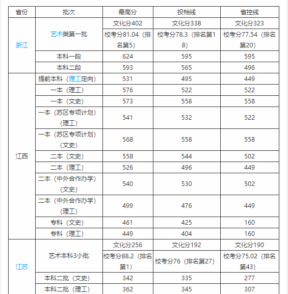 江西的中医药大学不错哦，趁大家不了解自己先了解占个便宜