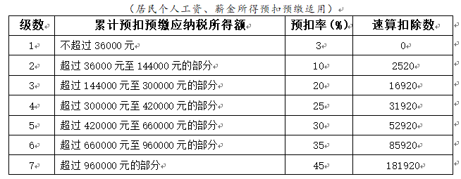 勞務個人所得稅稅率表2020勞務的增值稅稅率怎樣計算