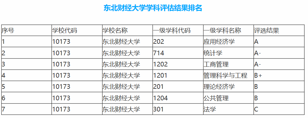 财经大学高考分数排行榜，上财毫无异议第一，东财落魄第八！