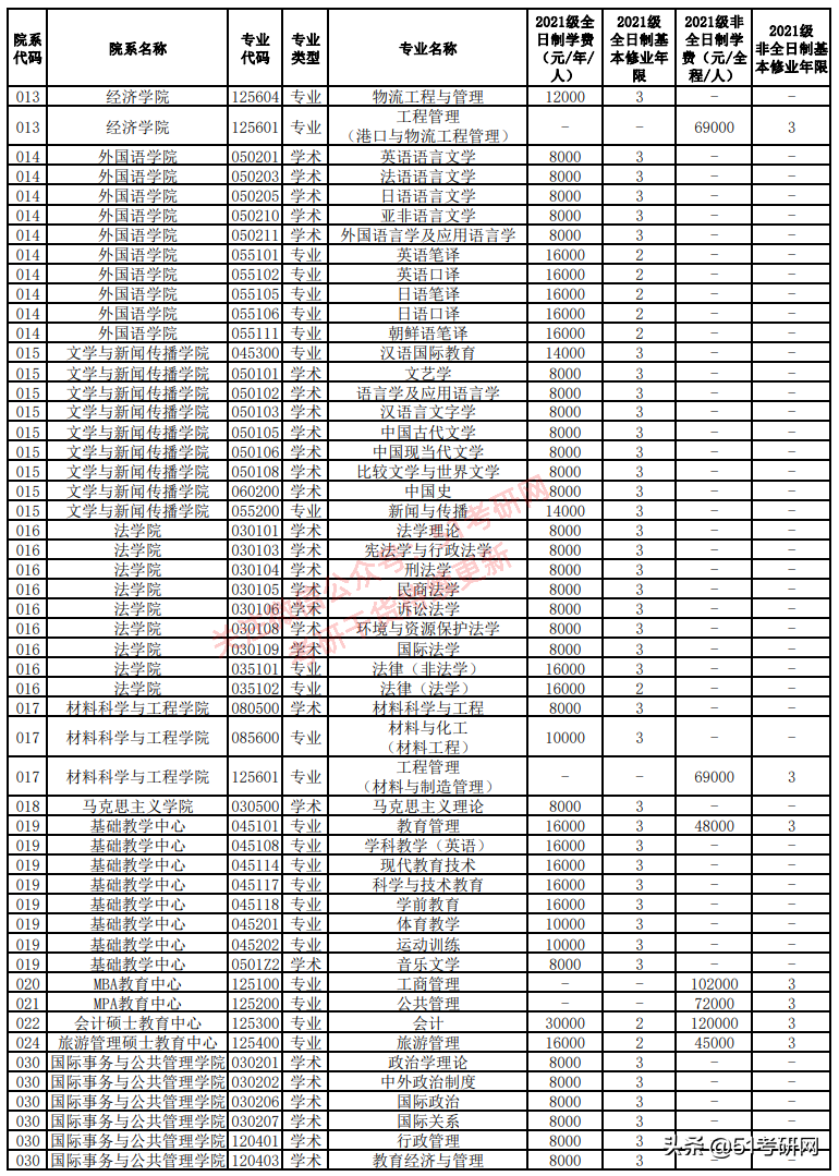 最美海景985高校，关键还不难考！多专业复试线为国家线