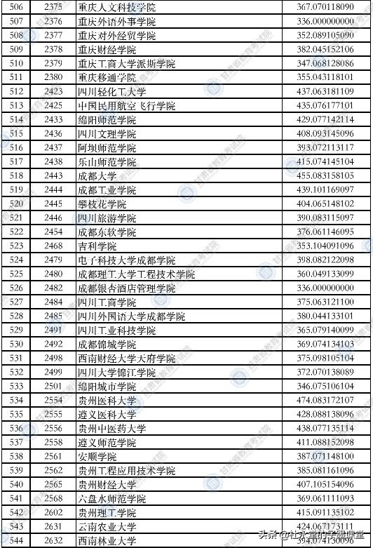 2021年甘肃理科类二本院校录取分数线出炉了