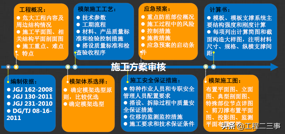 高支模工程现场安全管控要点，精度控制很关键！