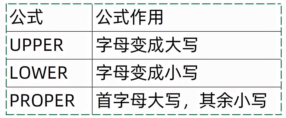 英文字母大小写自由转换，必学的3个Excel公式