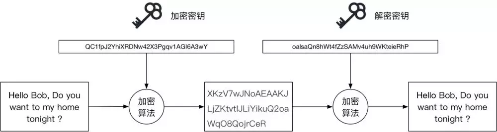 Hello，揭开区块链中密码学的神秘面纱