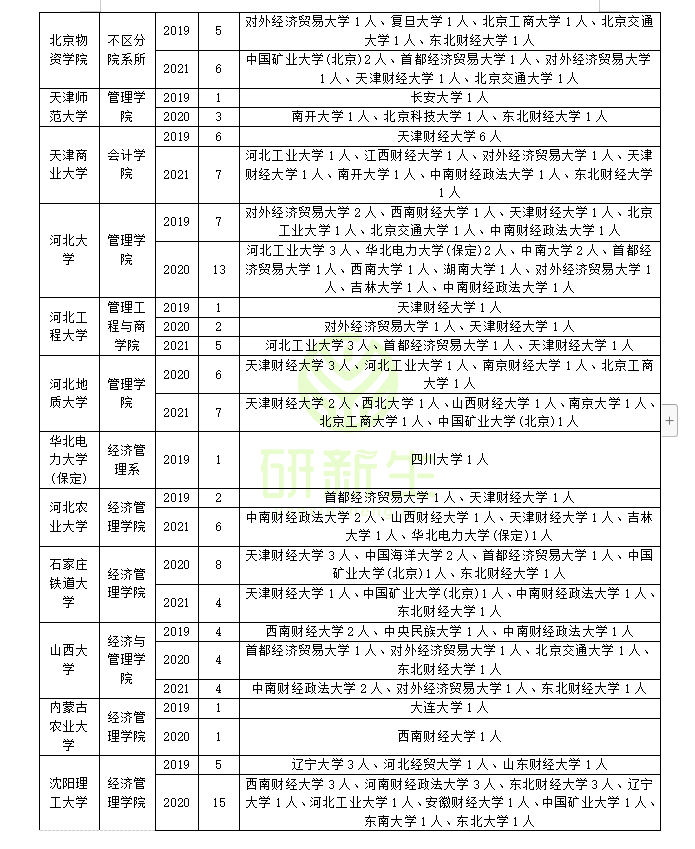 会计学专业调剂指南：含调剂常识，调剂录取情况及调剂方法