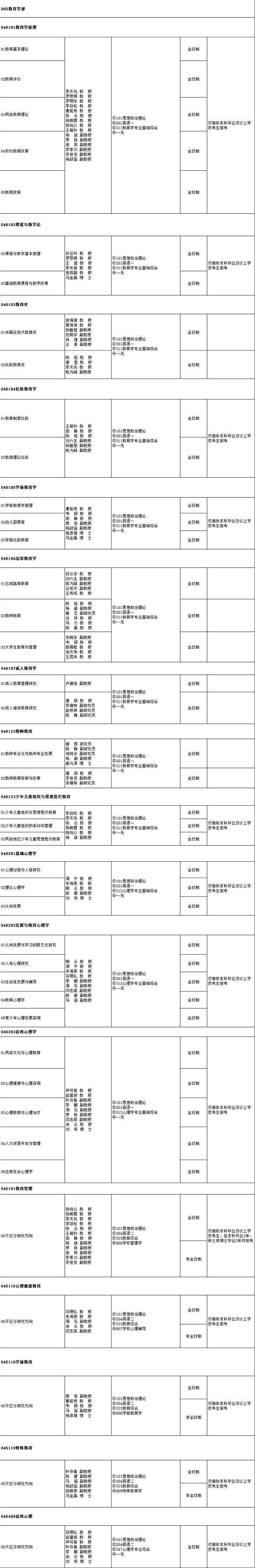 云南师范大学研究生招生专业目录「参考」