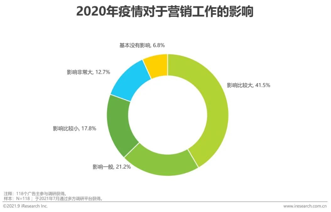 2021年中国网络广告年度洞察报告—产业篇