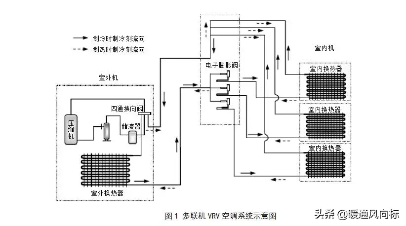 多联机空调系统的特点、技术、设计、常见故障及品牌分析