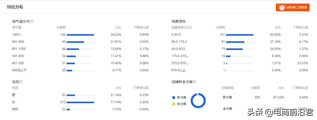 淘宝店铺补了很多单后依然没效果，快来看看你是不是忽略了这几点