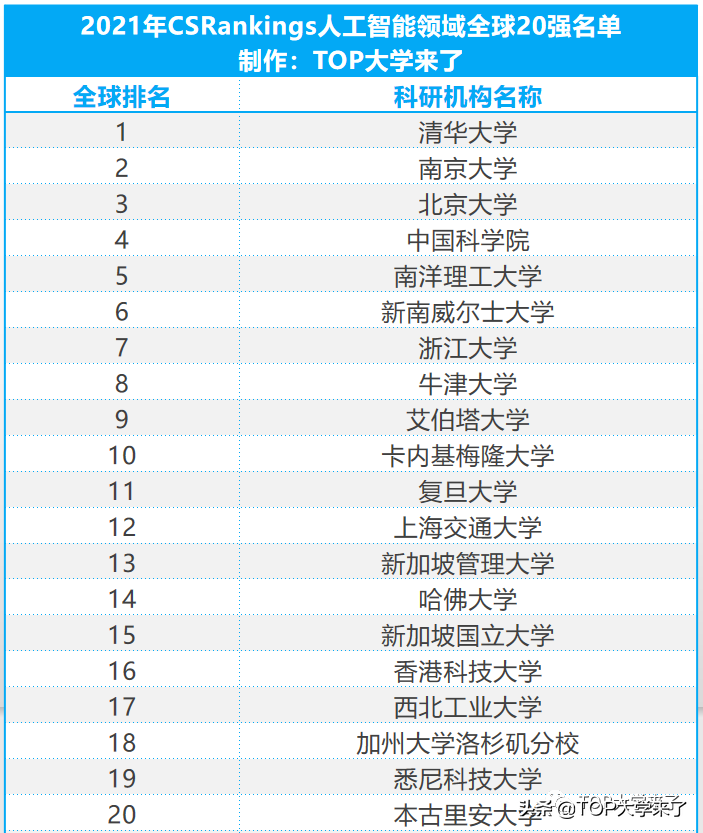 最新“人工智能”全球学术排名：清华南大北大包揽前三