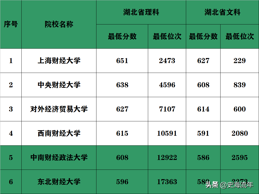 八省市新高考大数据！最好的财经大学分数线和位次号盘点，请收藏