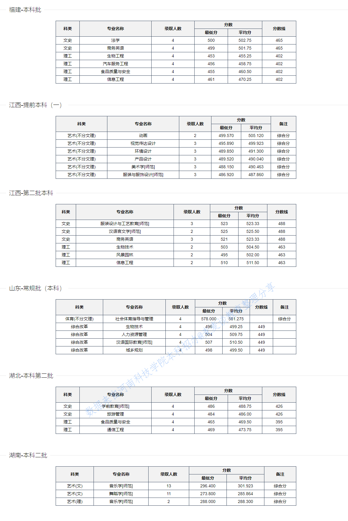河南科技学院2020在全国各省各专业录取分数及人数！含艺术