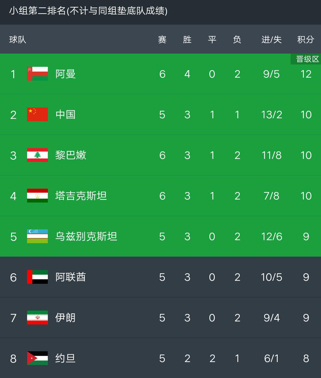 世界杯预选赛积分(世亚预赛最新积分榜:国足对手出局，塔吉克飙升第四，日本