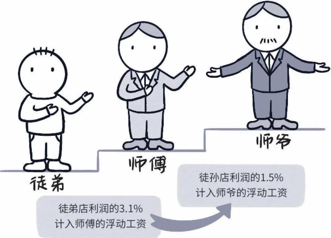 人才梯队建设的入库、在库与出库