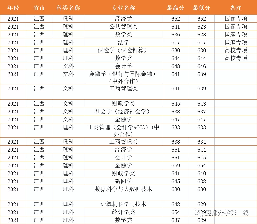 2021年上海财经大学在各省市招生专业计划及录取分数线汇总