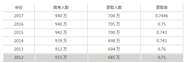 2012-2022年安徽省历年高考报名人数汇总
