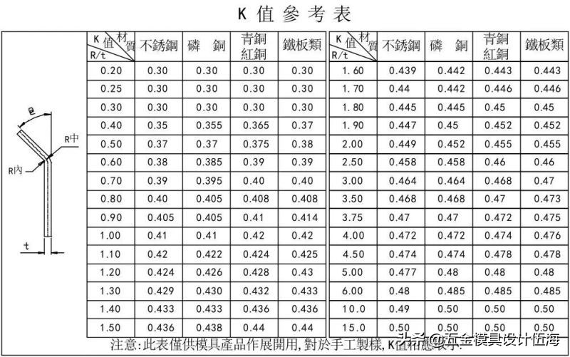 冲压模具的流程（精品），收藏