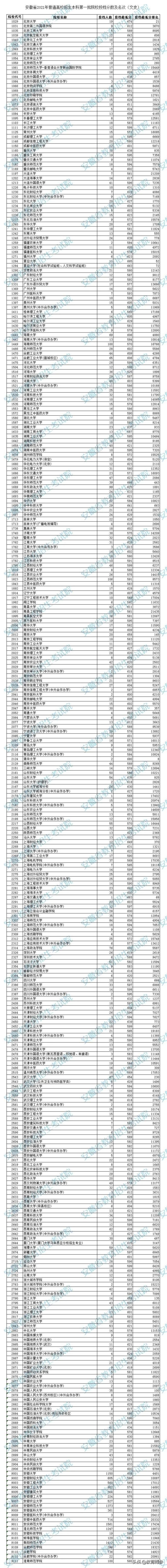 2021安徽一本投档分数线：合工大602分，516分考生捡漏西安交大
