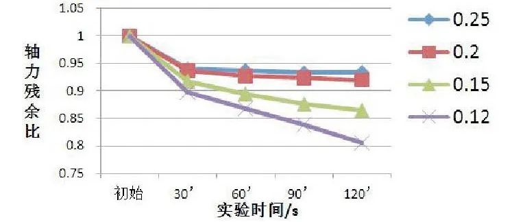 理论和实验分析摩擦系数对紧固件防松性能的影响