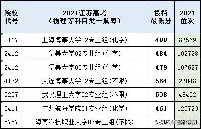 2021年江苏高考提前批录取分数线出炉，多所院校低分投档被捡漏