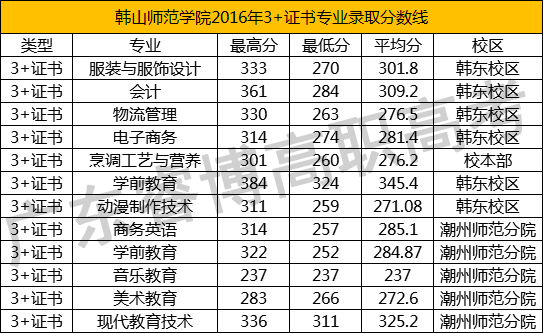 韩山师范学院2016年~2018年3+证书专科专业录取分数线