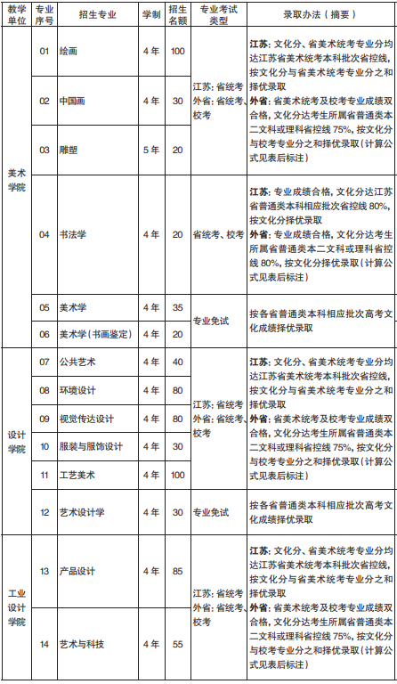 南京艺术学院录取最低需要多少分？2021年美术艺考政策解读