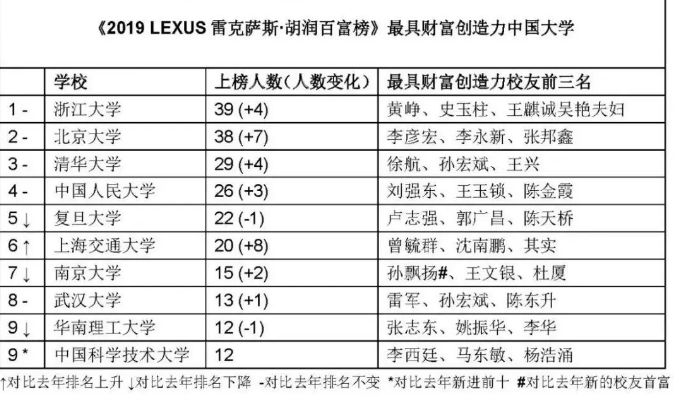 本科毕业的人去创业是不是比初中毕业的人更容易成功？