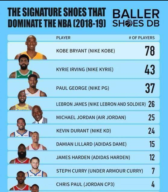 nba鞋子为什么便宜（NBA5大球鞋之最：最便宜与最贵球鞋差7000倍，一双黑科技鞋被禁穿）