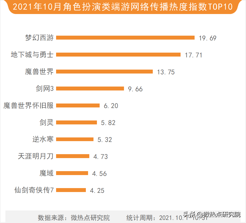 「2021年10月游戏行业网络关注度榜」英雄联盟手游上线