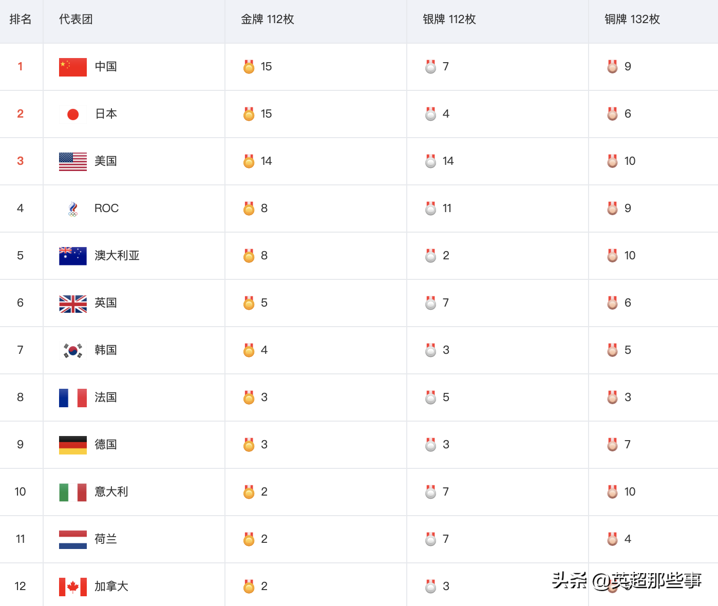 最新奥运会奖牌榜（奥运会最新金牌榜：中国15金重登榜首，日本跌第2，美国奖牌最多）