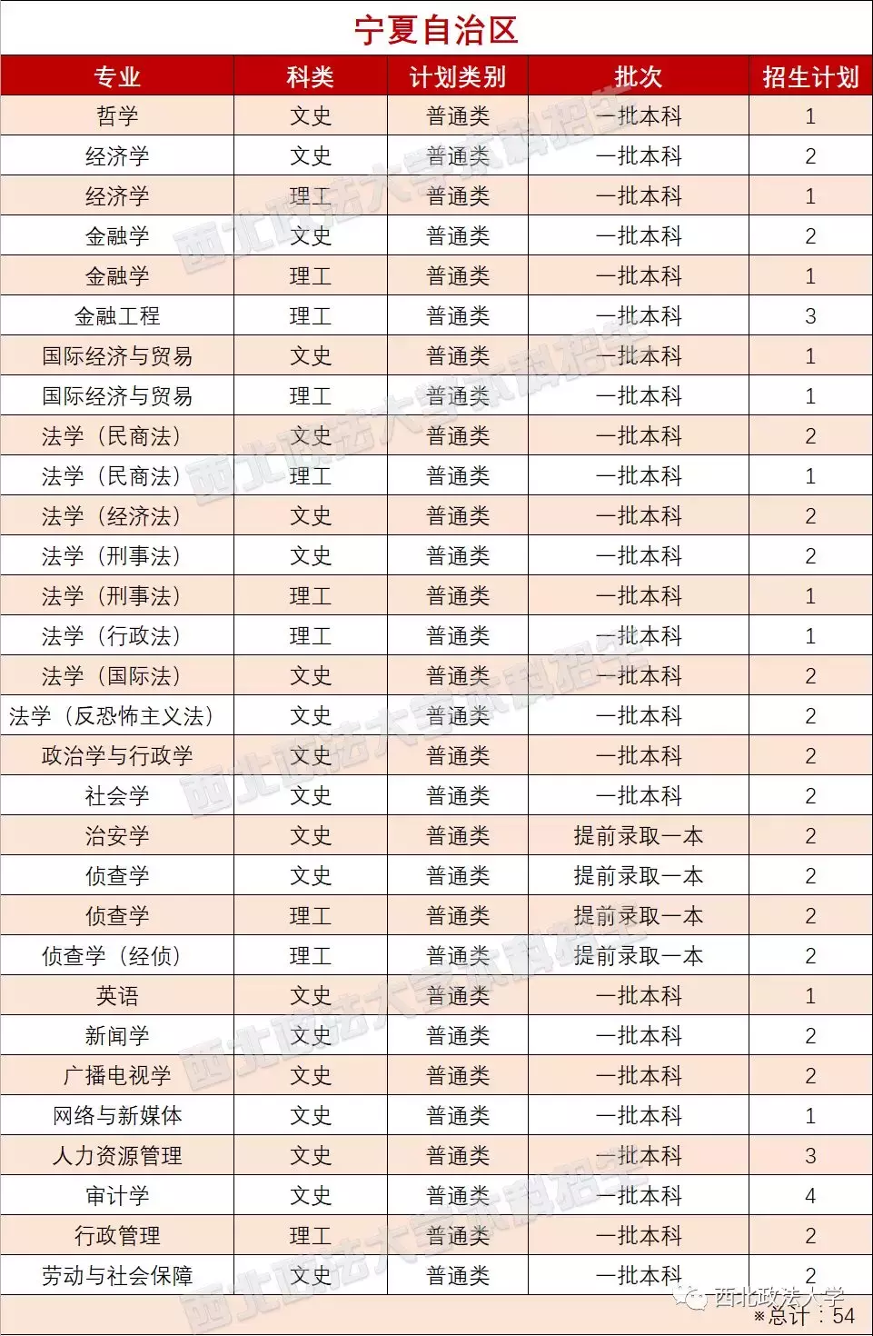 考多少分能上政法？近3年西北政法大学各专业录取分数线汇总！