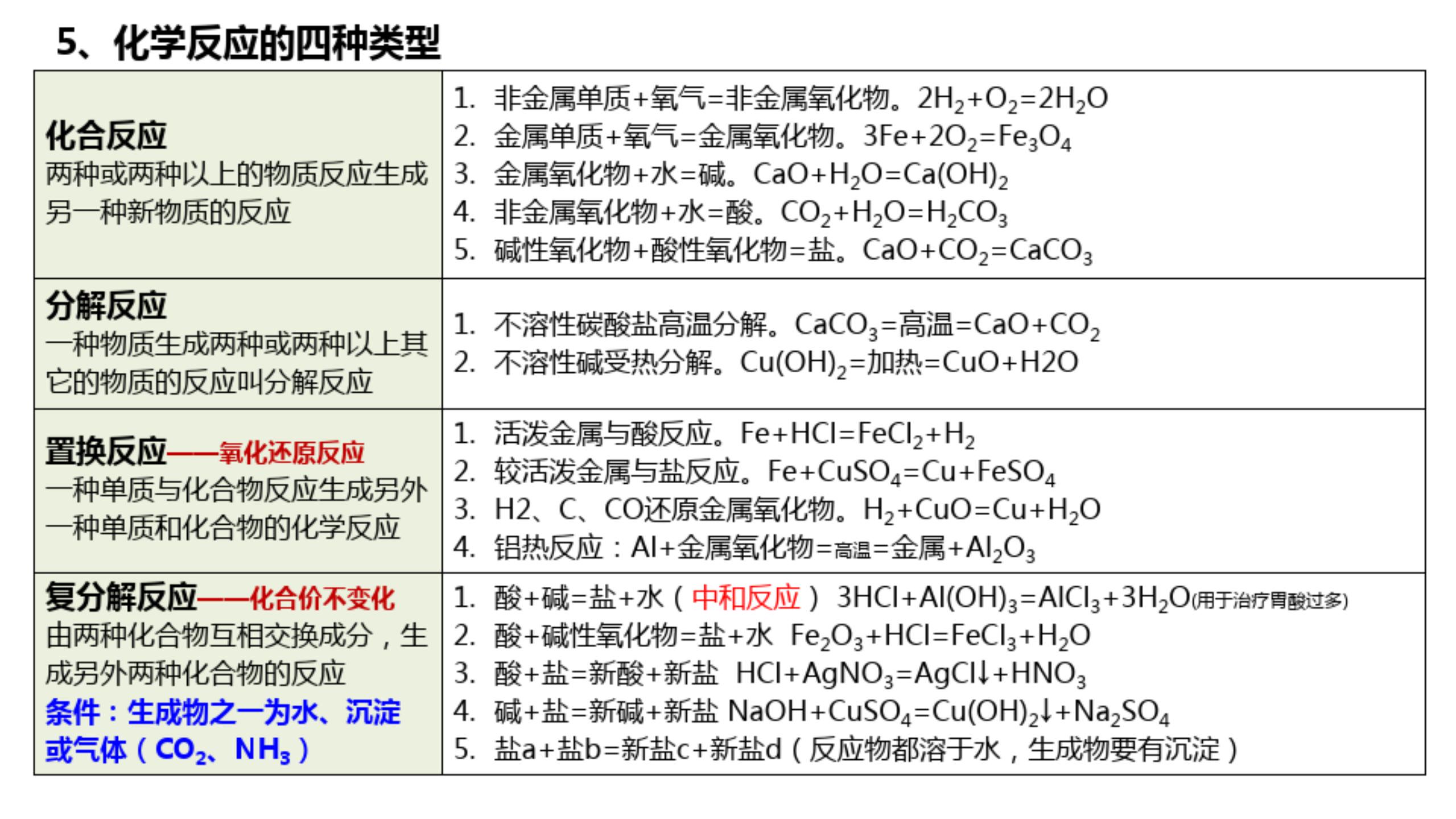 2021年高考化学知识点总结，彩色表格版，平时复习就靠它了