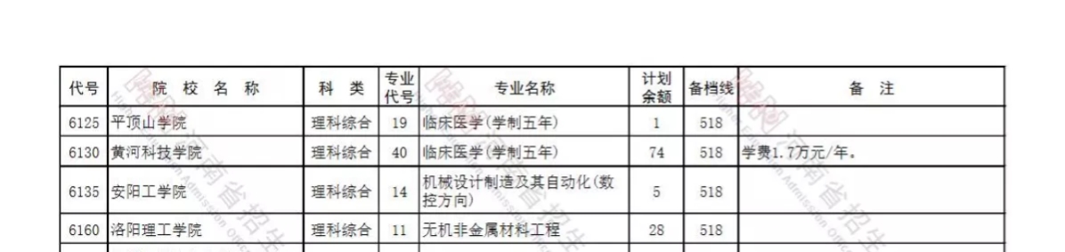 2021年河南新增一批次招生的省内6所院校，谁是最大赢家？