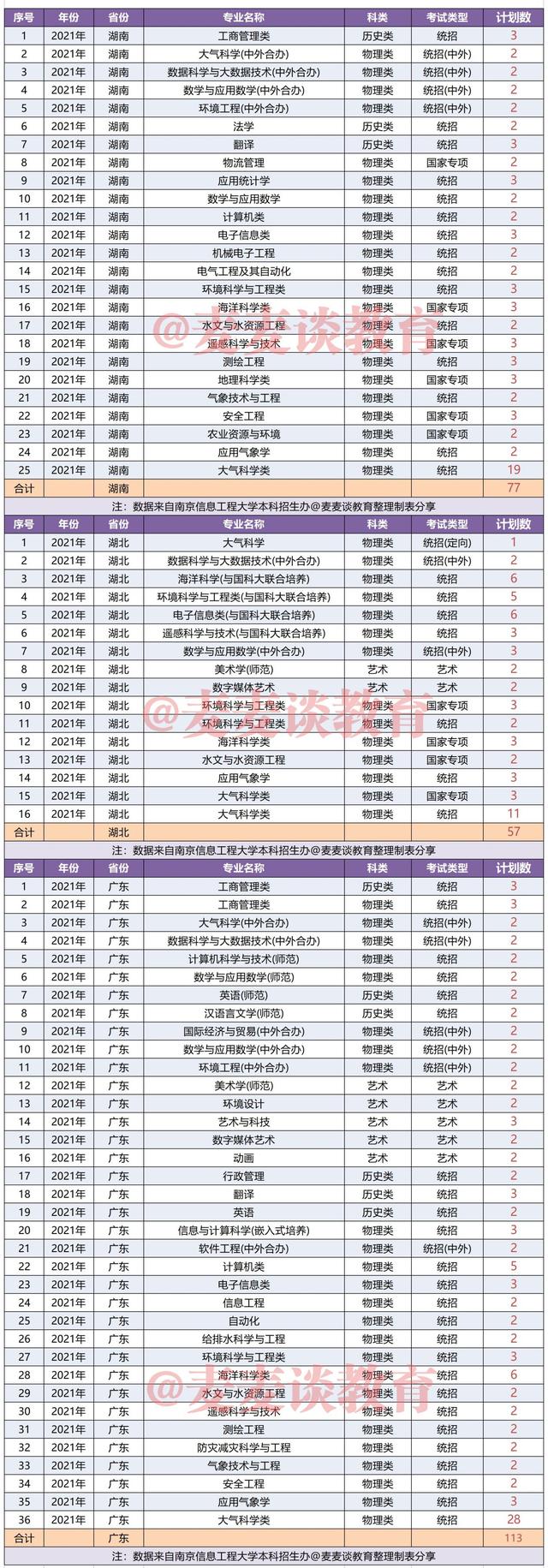 南京信息工程大学2021年在31省市分专业招生计划公布