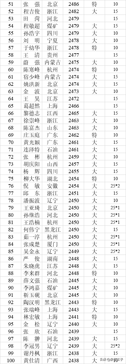 王天一郑惟桐蒋川许银川占住前四，胡荣华退榜，2019象棋等级分表
