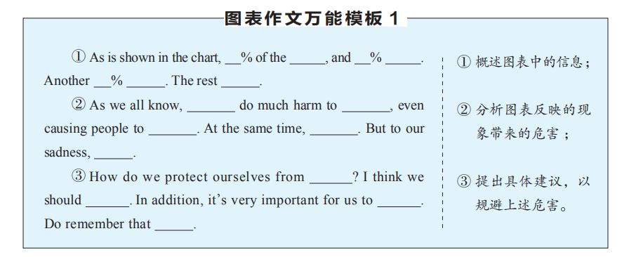高考英语作文有救了！送你15个高分万能模板，用了速提分