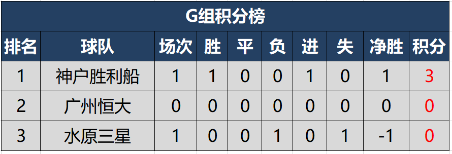 2020亚冠中超球队首轮全胜(2020赛季亚冠东亚区最新积分榜，中超球队首轮三战全胜)