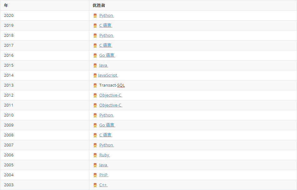 2021年2月TIOBE编程语言排行榜：SQL与汇编挤进前十